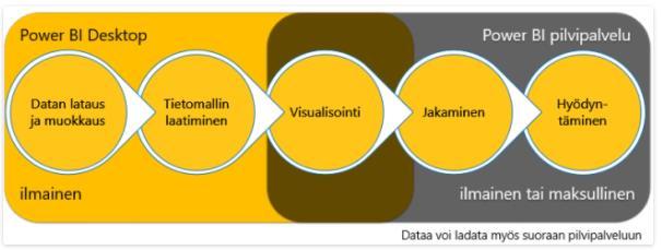 Karkeasti ohjelma toimii niin, että data ladataan palveluun, jonka jälkeen se muokataan halutun malliseksi, josta toteutetaan erilaisia visualisointeja ja tämän jälkeen tehty työ jaetaan muille,