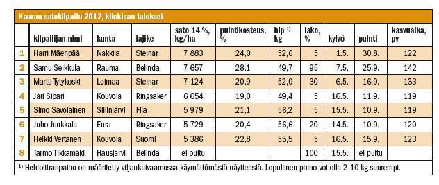 10 vuoden tauko kaurakisoissa