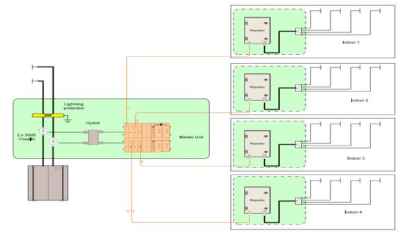 RF Opto RF Head RF Head Kerros 5-8 Kerros 1-4 Node B Opto/RF RF Head Indoor 4 Multioperaattoritoistimessa usean saman taajuusbandin