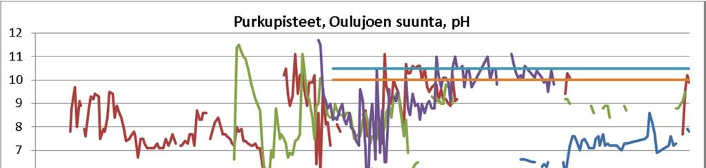 Kuva 4-7. Oulujoen ja Vuoksen suuntaan johdetun veden ph vaihtelut sekä ympäristöluvassa yksittäisille näytteille ja virtaamapainotteiselle kuukausikeskiarvoille asetetut raja-arvot.