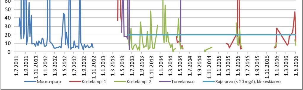 Oulujoen suuntaan johdettujen vesien nikkelipitoisuudet vaihtelivat Latosuolla 17 70 µg/l, Kärsälammella <3 4,2 µg/l ja Kuusilampi 2:lla 16-44 µg/l.