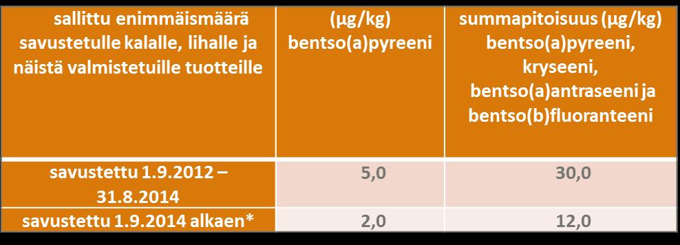 Voimassaoleva PAH-lainsäädäntö *määräaikainen poikkeus 31.8.