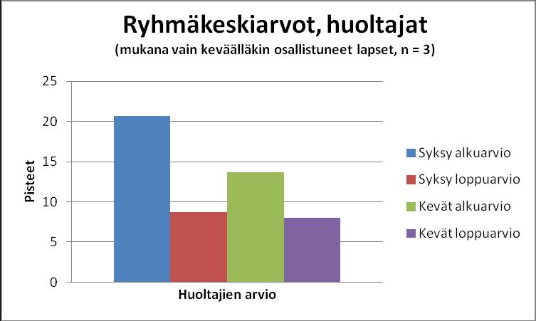 Tulokset