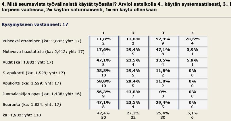 Näistä yksi on puheeksi ottaminen; sitä oli aiottu käyttää satunnaisesti, mutta uuden kyselyn mukaan se onkin tullut systemaattiseen käyttöön.