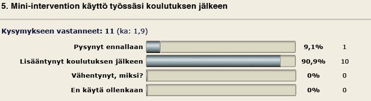 29 KUVIO 11. Ylivieska-Nivala; Mini-intervention käyttö työssäsi koulutuksen jälkeen? KUVIO 12. Pyhäjärvi-Haapajärvi; Mini-intervention käyttö työssäsi koulutuksen jälkeen?