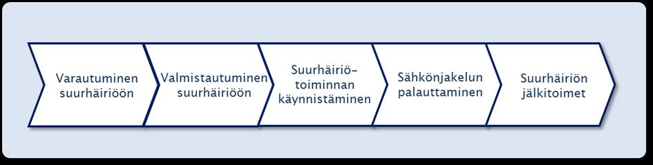 3 VERKOSTON VIANPAIKANNUS HÄIRIÖSELVITYKSEEN LIITTYEN 3.1 Verkoston häiriöselvitysprosessi Alla olevassa kuvassa 1. on esitetty sähköverkoston suurhäiriöselvitysprosessin pelkistetty kulku, /1/.