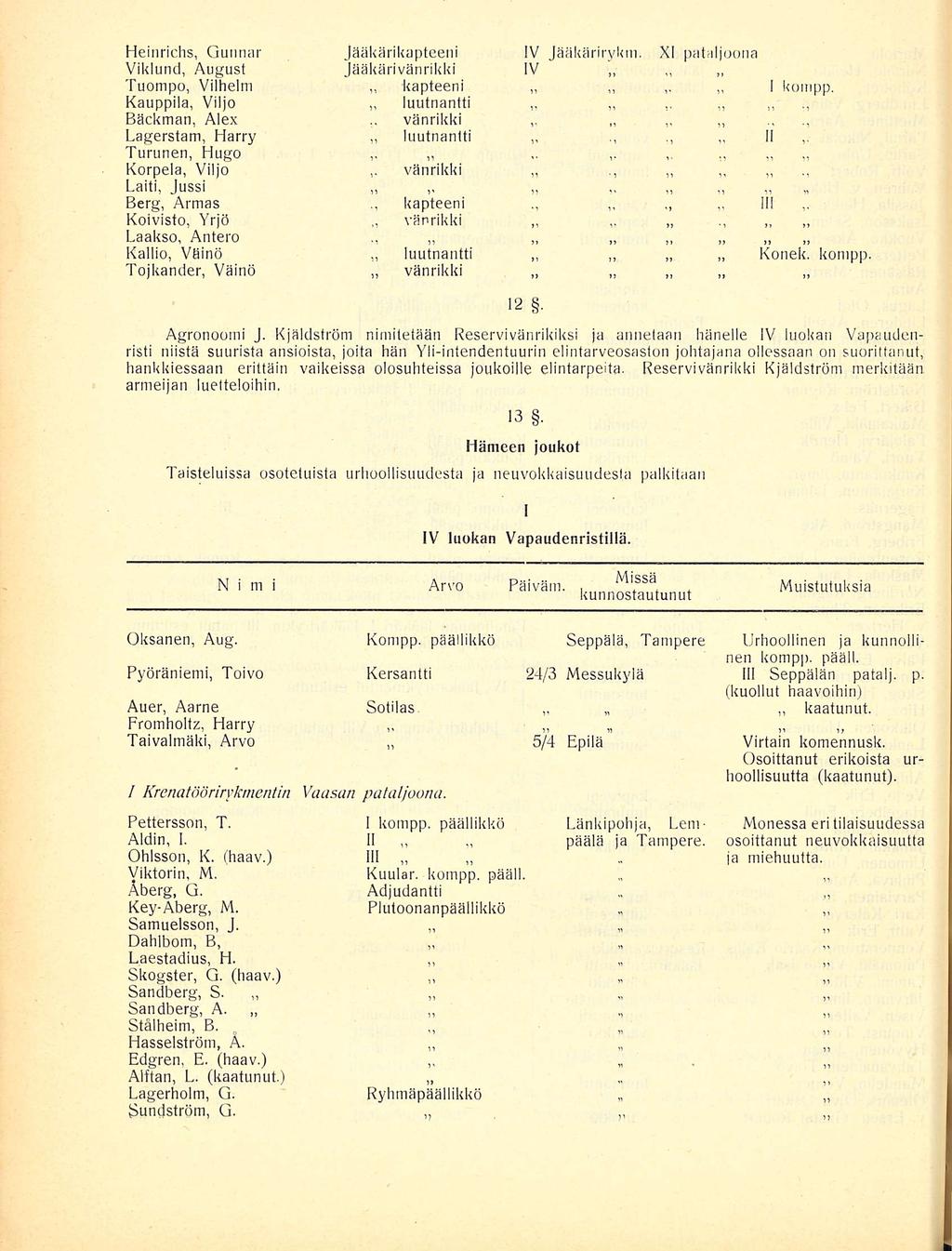 Heinrichs, Gunnar Jääkärikapteeni IV Jääkärirykm. XI pataljoona Viklund, August jääkärivänrikki IV Tuompo, Vilhelm kapteeni I kompp.
