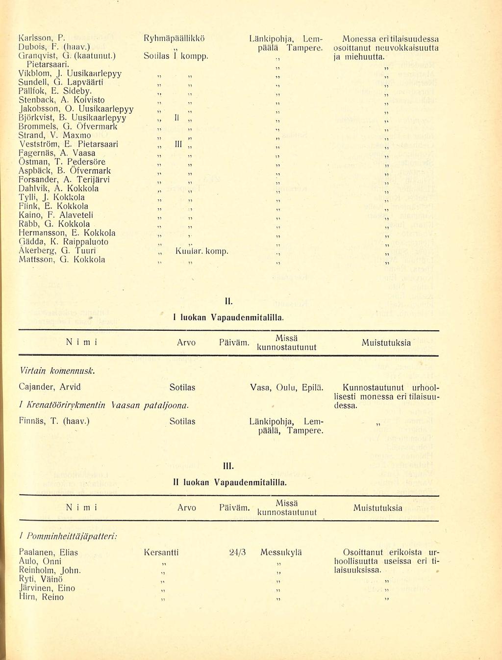 Karlsson, P, Ryhmäpäällikkö Länkipohja, Lem- Monessa eri tilaisuudessa Dubois, F. (haav.) päälä Tampere, osoittanut neuvokkaisuutta Granqvist, G. (kaatunut.) Sotilas I kornpp. ja miehuutta.