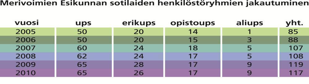 KUVIO 1. MERIVE:n sotilaiden henkilöstöryhmien jakautuminen MERIVE:n henkilöstön kehitys ja jakautuminen henkilöryhmittäin on esitetty kuviossa 1. Sotilaiden määrä on kasvanut 85:stä 117:ään.