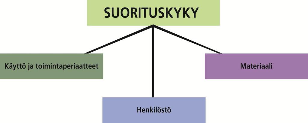 KUVIO 2. Suorituskyvyn muodostuminen. (Kenttäohjesääntö) Puolustusvoimien suorituskyky muodostuu puolustusvoimien yhteisistä sekä maa-, meri-, ja ilmapuolustuksen suorituskyvystä.