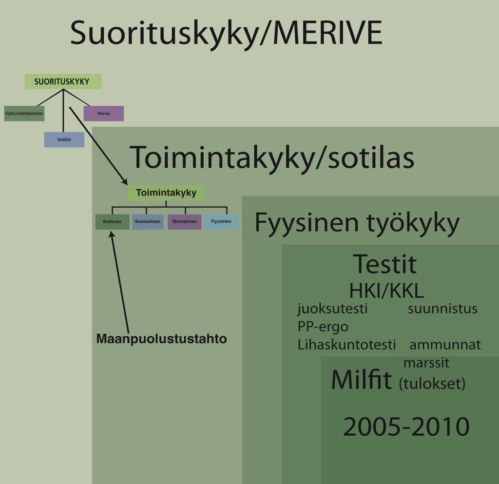 oleellinen osatekijä on fyysinen työkyky. Arvioin tätä osatekijää fyysisen kunnon testien perusteella. KUVIO 3.