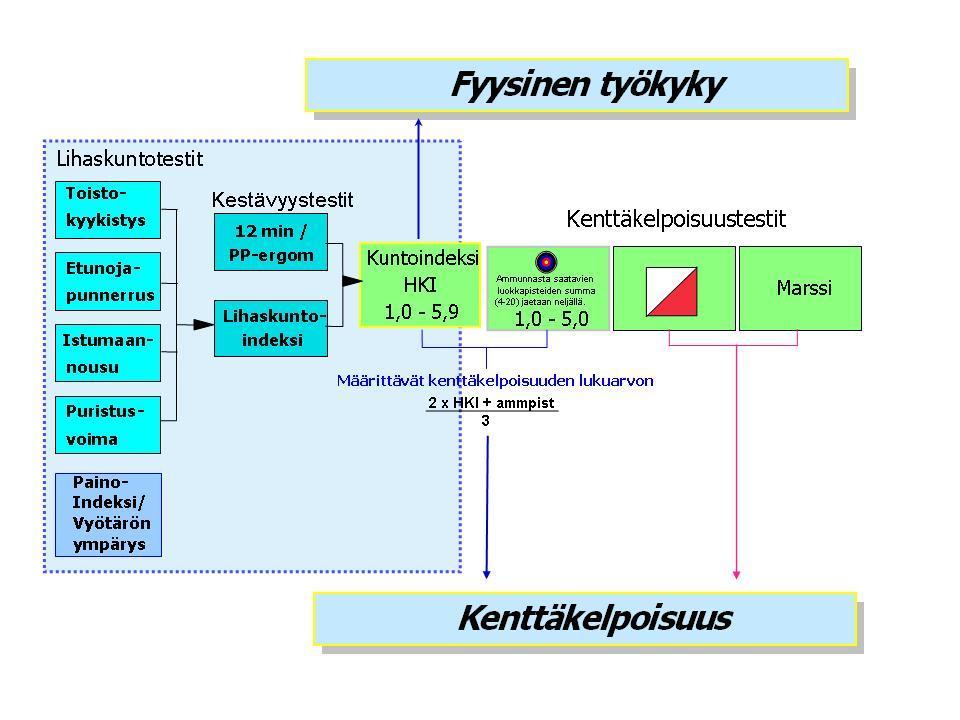 4 Henkilökohtaisen kuntoindeksin ja kenttäkelpoisuusindeksin muodostuminen Henkilökohtainen kuntoindeksi osasuorituksineen koostuu kestävyystestistä, joka käsittää 12 minuutin juoksutestin tai