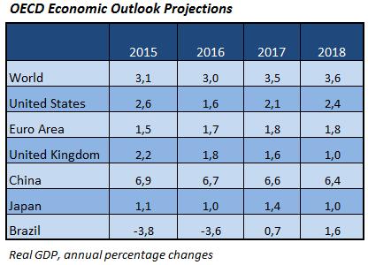 Taloudelliset näkymät paremmat, mutta eivät kuitenkaan hyvät Better, but not good enough, oli OECD:n uuden raportin otsikko maailmatalouden näkymistä.