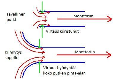 18 KUVA 16. Ilman virtaus tavallisessa putkessa verrattuna pyöristetyllä päällä olevaan putkeen 4.