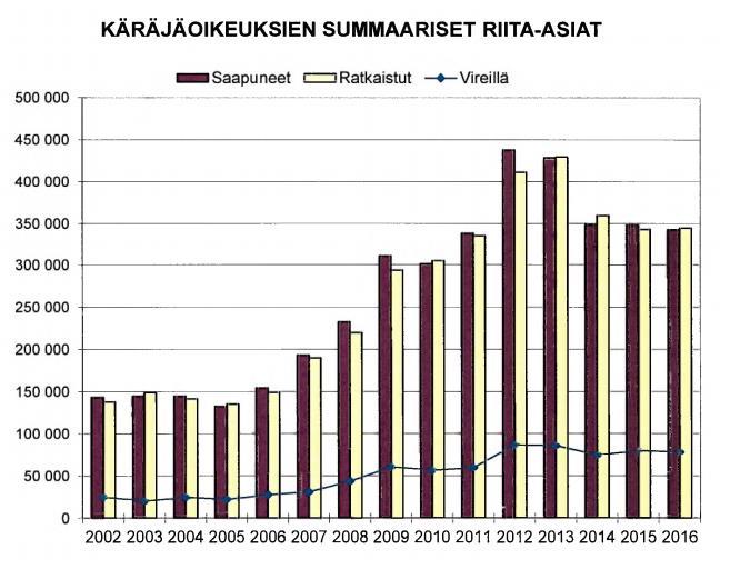 10 Kuvio 1: Käräjäoikeuksien summaariset riita-asiat (Ahola, Pajuniemi & Pajukangas 2017, 57) 2 Prosessioikeus oikeudenalana Jotta oikeus voisi toteutua niin hyvin kuin mahdollista, edellytetään,