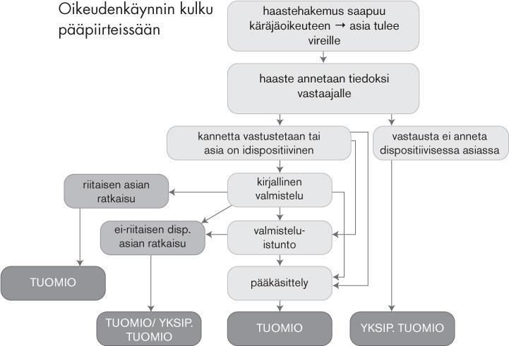 13 tuomio), 4) kirjallinen tai suullinen valmistelu ja asian mahdollinen ratkaiseminen valmistelussa, 5) pääkäsittely ja 6) tuomio (kuvio 2).