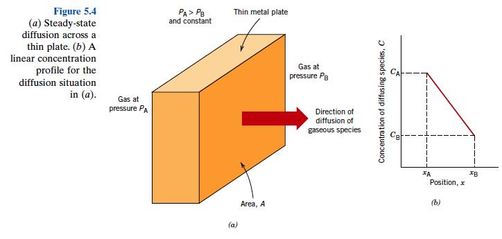 Tehtävä 3, typen diffuusio Tehtävä perustuu siis gradienttiin, pitoisuusero jaettuna seinän paksuudella. Lähde: Callister & Rethwisch, Materials Science and Engineering, An Introduction. 8 th ed.