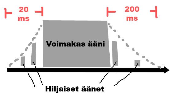 Kuva 3.4 Peittoilmiö Tämä ilmiö auttaa meitä editoinnissa, kun piilotamme ristiin leikattujen ottojen saumoja.