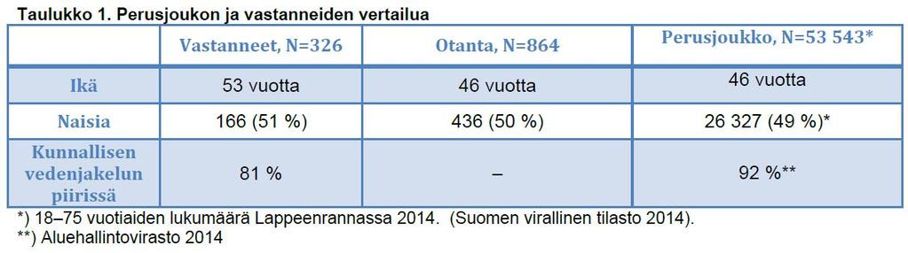 vuotiaalle asukkaalle lopullinen vastausprosentti