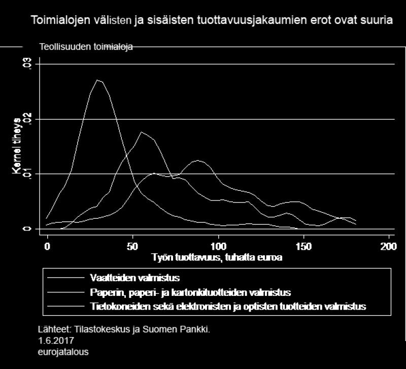 Kuvio 2b. Yhden koon talouspolitiikka sopii monille huonosti Yritysten välisillä eroilla on taloudessa suuri merkitys.