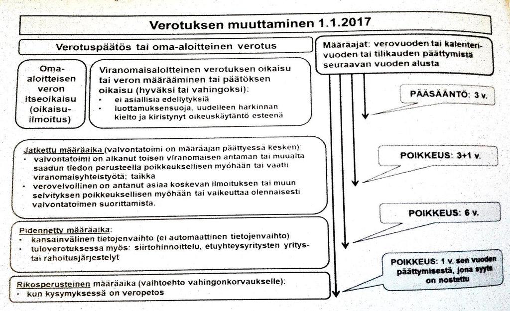 Kuva 2. Verotuksen muuttaminen. (Verotus 2017) 11 Viivästysseuraamukset Vuoden 2017 alusta verotuksen seuraamusmenettelyjä on selkeytetty.