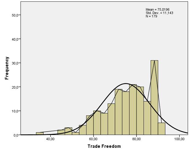Kuva 2: Kaupan vapauden histogrammi Huomataan, että jakauma poikkeaa jonkin verran normaalijakaumasta. Erityisesti 90:n kohdalla on iso poikkeama.