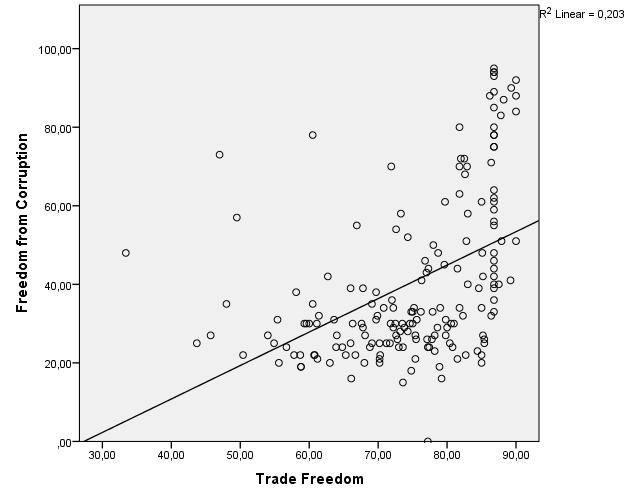 Kaupan vapauden ja vapauden korruptiosta välinen yhteys Tarkastellaan maan vapauden ja vapauden korruptiosta välistä yhteyttä piirtämällä hajontakuva ja siihen regressiosuora (Graphs -> Chart Builder
