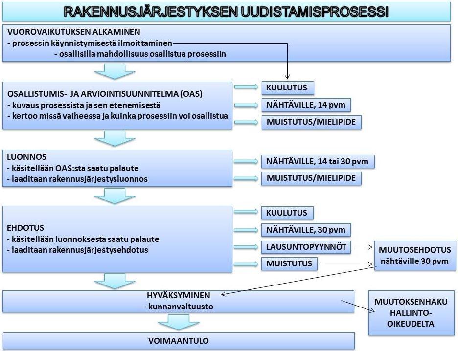 11 4 RAKENNUSJÄRJESTYKSEN UUDISTAMISPROSESSI Vastuu rakennusjärjestyksen laatimisesta sekä sen hyväksymisestä on kunnalla.