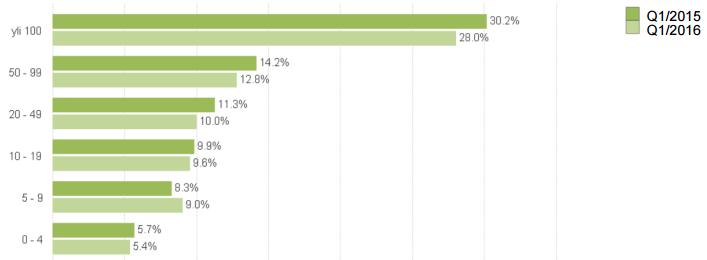 21 Intrum Justitian (2016c) Luottotietorekisterin tietojen perusteella yritysten maksukyky on kohentunut, jolloin niin ikään laskujen eräpäivistä voidaan olettaa pidettävän paremmin kiinni.