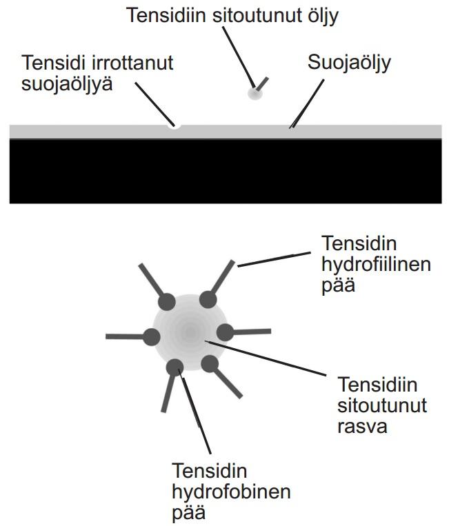 13 5.1.1 Rasvanpoistokemikaali Rasvanpoistokemikaali toimii metallipintojen pesuaineena.