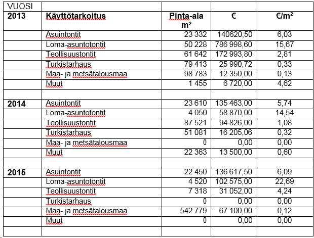Vuosina 2013 2015 kaupungin myymien tonttien sekä muiden koh tei den hintakehitys (maa-alueiden vaihtoja ei ole mukana tarkas te lus sa) Tekninen johtaja: Tekninen lautakunta esittää vastineenaan