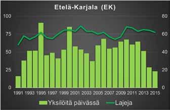 Keskivertoruudun tiedot pohjautuvat 156 havaintopäivään ja havaintoja on kertynyt yli kymmeneltä vuodelta; myös nämä ovat seurannan huipputasoa.