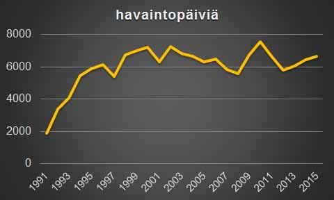 Etelä- ja Lounais-Suomeen (Heliölä ym. 2010). Kattavuutensa ansiosta valtakunnallinen seuranta soveltuu varsinkin päiväperhosten levinneisyysalueiden muutosten tarkasteluun.