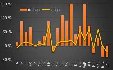 Näyttää kuitenkin ilmeiseltä, että 2000-luvulla päiväperhosten levittäytyminen ja runsastuminen on ollut merkittävintä nimenomaan pohjoisimmissa maakunnissa (taulukko 32).