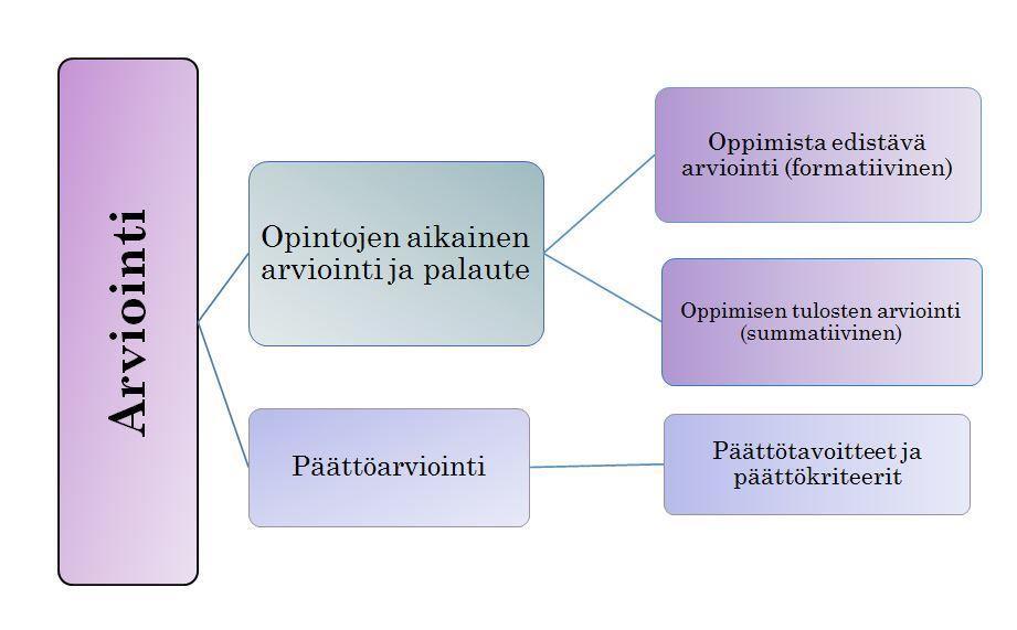 Jyväskylän Normaalikoulun OPS Pääpaino oppimista edistävällä arvioinnilla, jolla viitataan OPS2014 käytettävään formatiiviseen arviointiin.