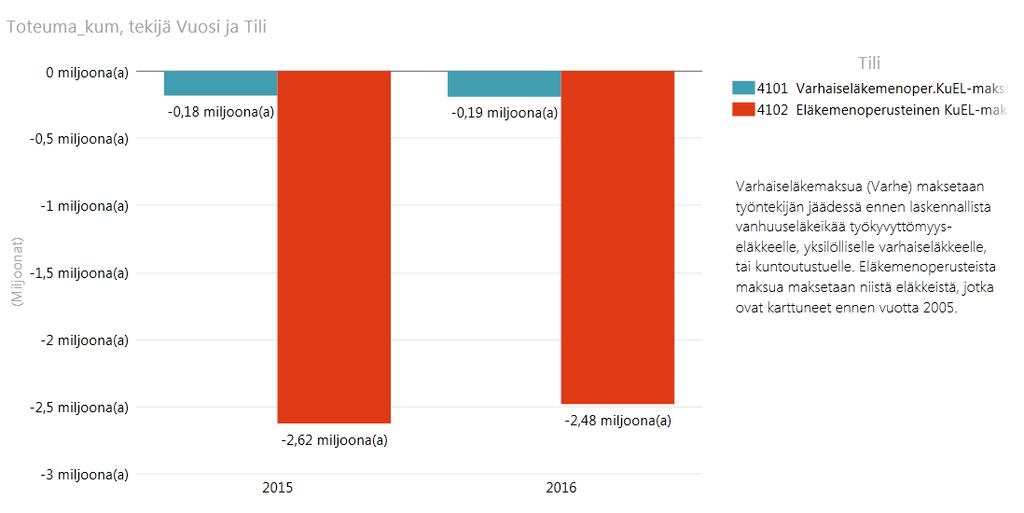 Henkilöstökulujen vuosivertailu Palkkoja/palkkioita on maksettu vuonna 2016 noin 160 tuhatta euroa enemmän kuin edellisenä vuonna.