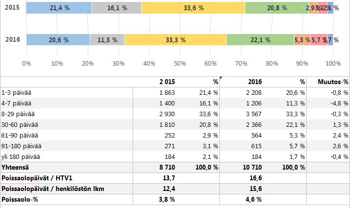 Erimittaisten sairauspoissaolojen suht.osuus sairauspoissaolojen lukumäärästä Pitkien sairauspoissaolojen kalenteripäivien lukumäärät ovat lisääntyneet edelliseen vuoteen verrattuna.