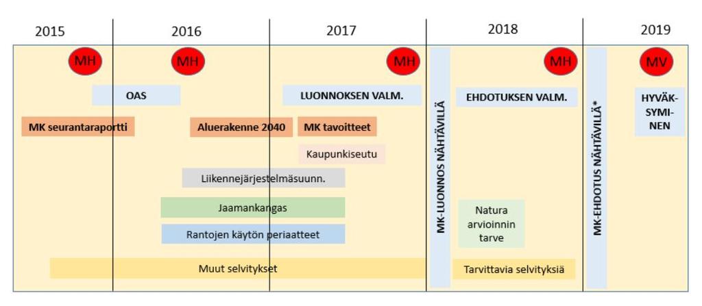 2.1 Työn valmistelu ja organisointi 2.1.1 Aikataulu Maakuntakaavan laadinta etenee vaiheittain, johon sisältyvät aloitus-, tavoite-, luonnos-, ehdotus- ja hyväksymisvaiheet, joiden jälkeen siirrytään