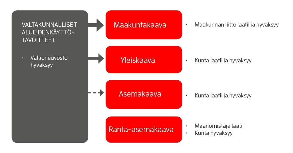 1 Lähtökohdat 1.1 Kaavajärjestelmä Alueidenkäyttöä ja rakentamista ohjataan maakäytön suunnittelulla.