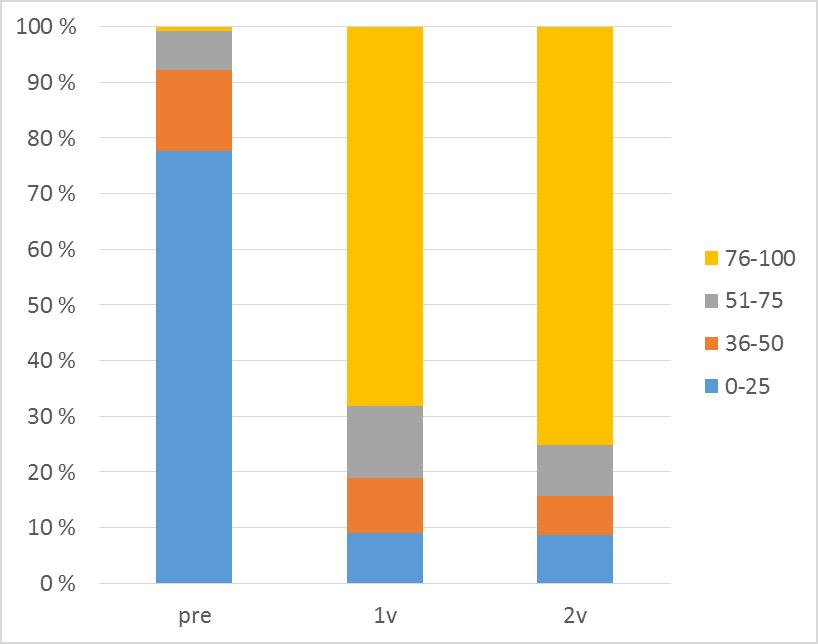 Tyytyväisyys leikkaustulokseen lisääntyy ensimmäisten vuosien aikana.