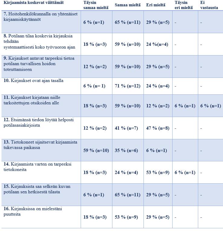 35 Hoitajista suurin osa eli 71 % (n=12) oli täysin samaa tai samaa mieltä siitä, että kirjauksista saa selkeän kuvan potilaan sen hetkisestä tilasta, kun taas 29 % (n=5) hoitajista oli eri mieltä