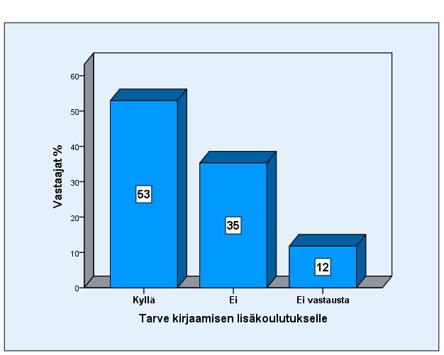 Hoitajista 35 % (n=6) ei kokenut tarvetta kirjaamisen lisäkoulutukselle ja 12 % (n=2) hoitajista ei vastannut kysymykseen (kuvio 6). 37 KUVIO 6.