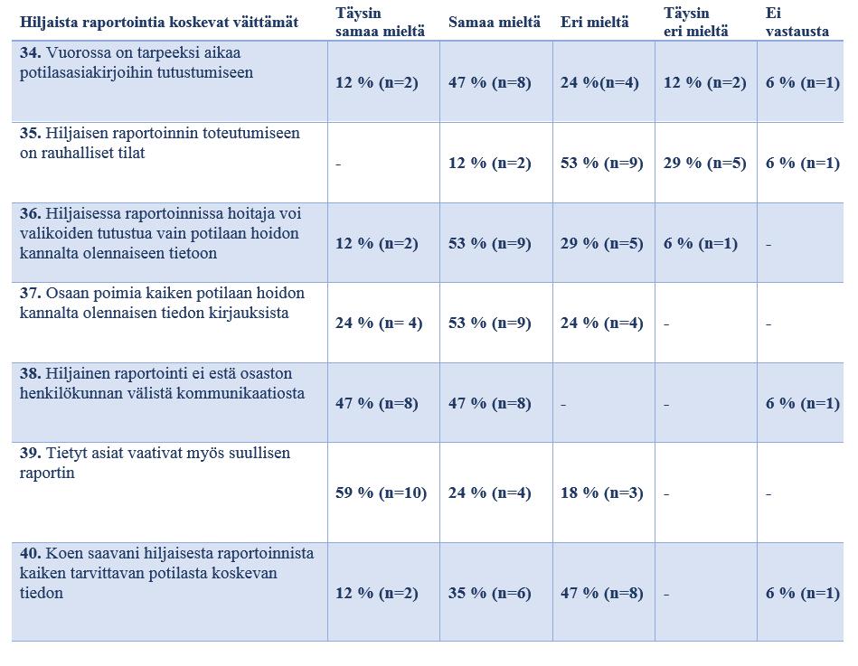 48 TAULUKKO 5. Hiljaista raportointia koskevat väittämät, N=17. Hiljaisen raportoinnin aihealueen viimeiset avoimet kysymykset koskivat hiljaisen raportoinnin hyviä puolia sekä kehityksen kohteita.