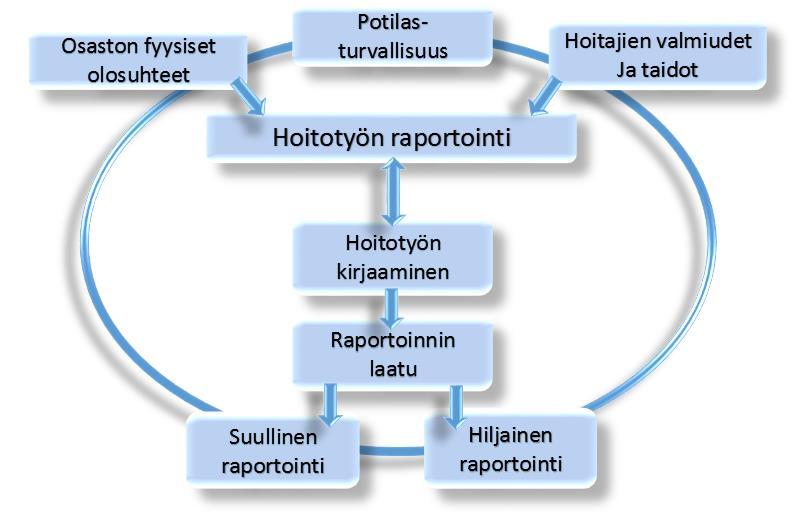 8 3 TEOREETTISET LÄHTÖKOHDAT Viitekehys rakentui sen pohjalta, mitä opinnäytetyön kannalta oli olennaista tietää, jotta ymmärrettäisiin kaikki laadukkaan raportoinnin toteutumiseen vaikuttavat