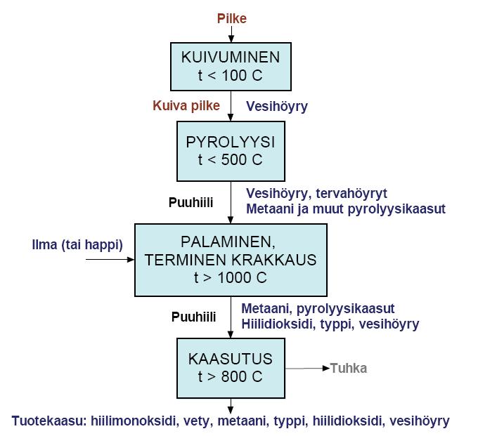 17 KUVIO 3. Pilkekäyttöisen myötävirtakaasuttimen toiminnan lohkokaavio (Lampinen 2009, 290) Syntyvä kaasu sisältää siten vetyä ja hiilimonoksidia eli häkää.