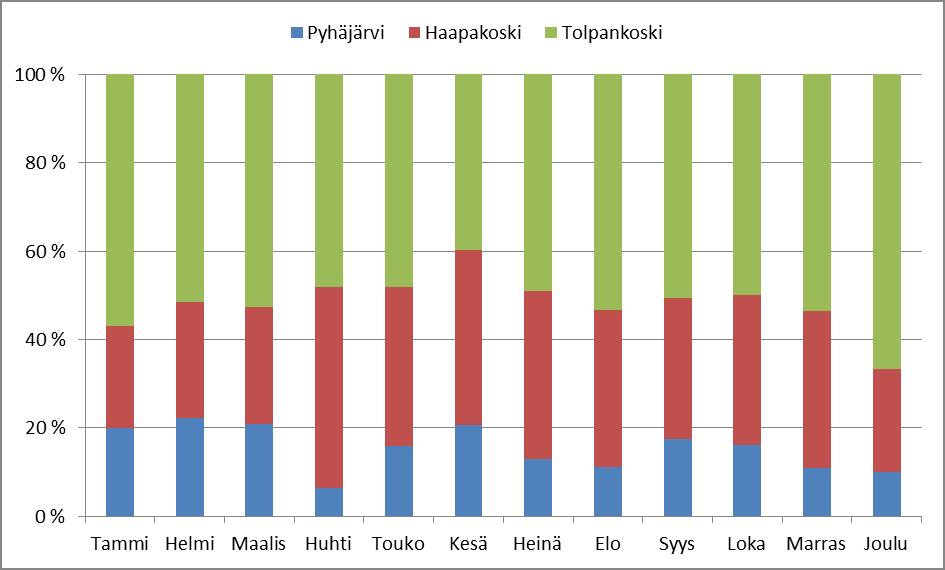 14 Kuva 4-3. Virtaama Pyhäjärven luusuassa, Haapakoskessa ja Tolpankoskessa kuukausikeskiarvoina vuonna 2016 (pylväät) ja vertailujaksolla 1981 2010 keskimäärin (viivat).
