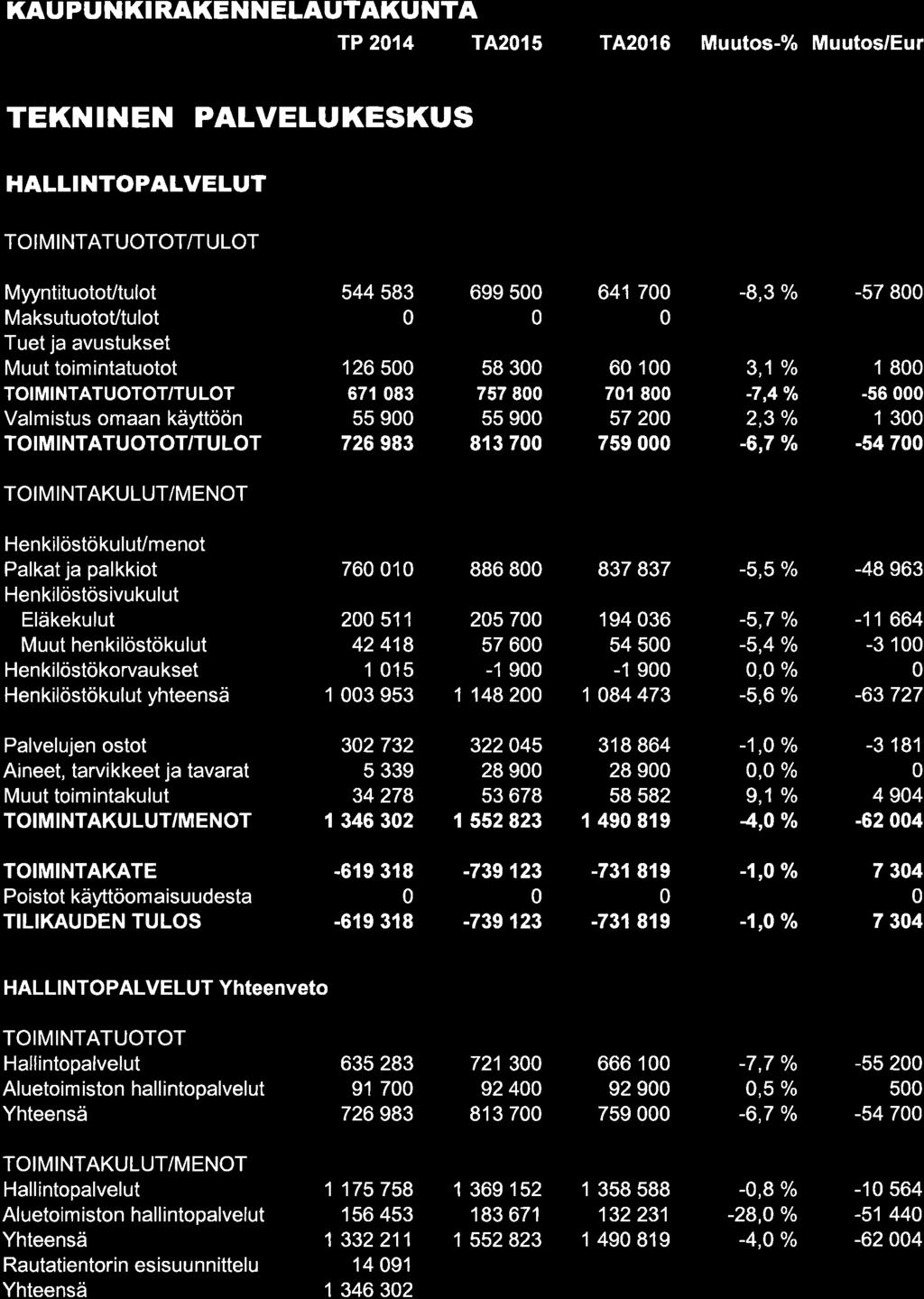 KAU PU N KI RAKE N N ELAUÎAKU NTA TP 214 TA2t5 TA216 Muutos-% Muutos/Eur TEKNINEN PALVELUKESKUS HALLINTOPALVELUT MyyntituotoUtulot MaksutuotoVtulot 544 583 126 5 671 83 55 9 726 983 699 5 58 3 757 8