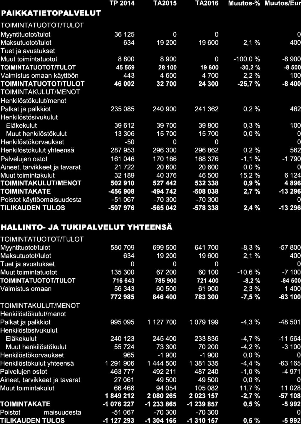 PAIKKATIETOPALVELUT MyyntituotoVtulot MaksutuotoVtulot HenkilöstökuluUmenot TP 214 TA2l5 TA216 Muutos-% Muutos/Eur 36 125 634 I 8 45 559 443 46 2 235 85 24 9 241 362 o,2 /o 39 612 13 36-5 287 953 161