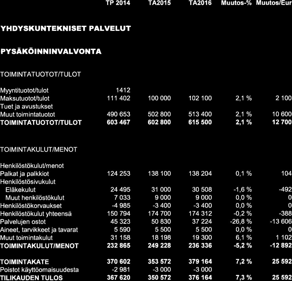 TP 214 T4215 T4216 Muutos-% Muutos/Eur YH DYSKUNTEKNISET PALVELUT PYSÄKöINNINVALVONTA MyyntituotoUtulot MaksutuotoVtulot 1412 111 42 49 653 63 467 1 121 2,1% 2 1 52 8 62 8 513 4 615 5 2,1 /o 2r', o/o