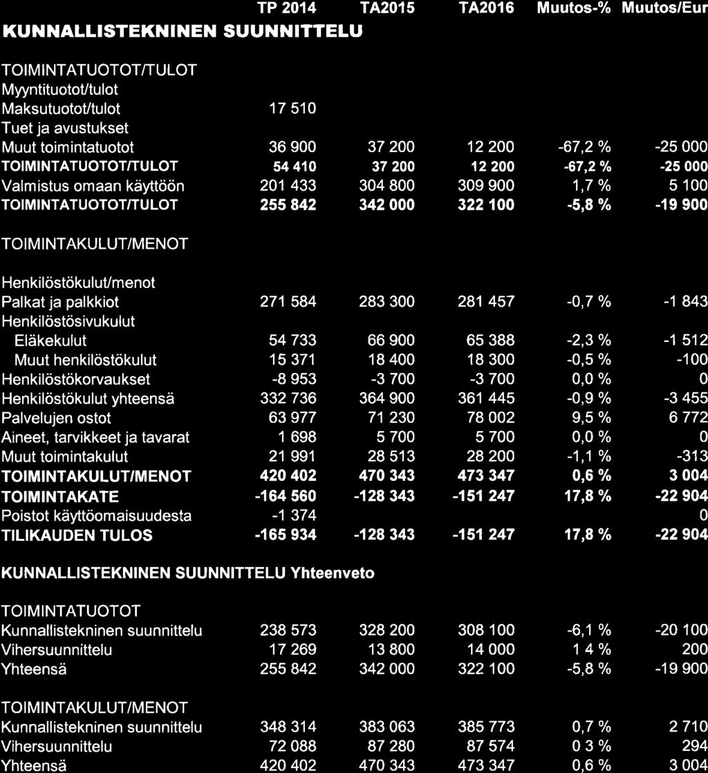 TP 214 TA2l5 KUNNALLISTEKNINEN SUUNNITTELU TA216 Muutos-% Muutos/Eur MyyntituotoUtulot MaksutuotoVtulot 17 51 36 9 54 41 21 433 255 842 37 2 37 2 34 8 342 12 2 122 39 9 322 1-67,2/o -67,2 olo 1,7 /o